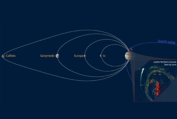 Juno capturing the marks on Jupiter of all four Galilean moons; the aurorae related to each are labeled Io, Eur (for Europa), Gan (for Ganymede), and Cal (for Callisto). Image credit: NASA / JPL-Caltech / SwRI / UVS Team / MSSS / Gill / Jónsson / Perry / Hue / Rabia.