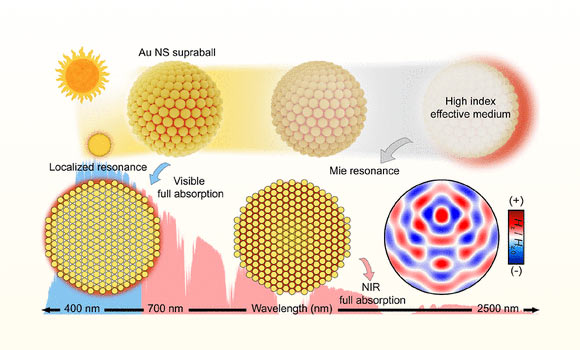 Hun Rho et al. introduce plasmonic colloidal supraballs -- solution-processable assemblies of gold nanospheres -- as a robust and versatile platform for broadband solar energy harvesting. Image credit: Hun Rho et al., doi: 10.1021/acsami.5c23149.