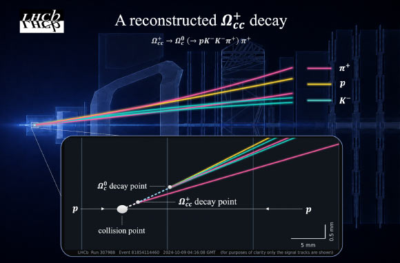 Une reconstitution de la façon dont le baryon Ωcc⁺ doublement charmé a été créé et détecté lors de l'expérience LHCb. Crédit image : CERN.