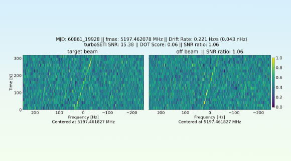 Un tracé en cascade de sortie à partir d'une observation de 3I/ATLAS avec 0 signal au-dessus du seuil de rapport SNR de 5,29. Ce signal avait une fréquence non masquée, un taux de dérive dans la plage autorisée et semble être véritablement à bande étroite (c'est-à-dire technologique). Cependant, le signal a un SNR similaire à la fois dans le faisceau et hors faisceau, ce qui indique un brouilleur local dans l'attribution attribuée au service fixe par satellite (Terre vers espace). Crédit image : Sheikh et al., doi : 10.3847/1538-3881/ae6651.