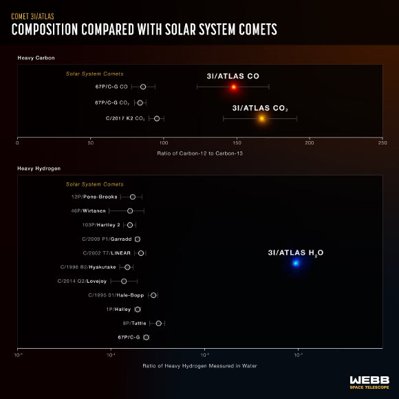 Cette infographie montre les différences dans les ratios mesurés de carbone lourd et d'hydrogène lourd entre les comètes du système solaire et la comète interstellaire 3I/ATLAS. Crédit image : NASA / ESA / CSA / M. Cordiner / L. Hustak, STScI.