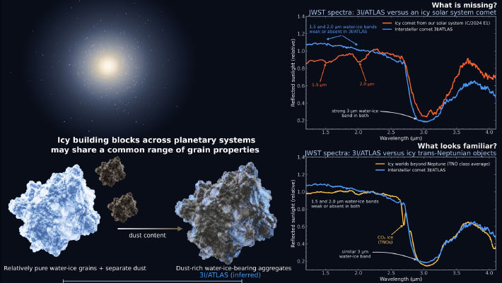 Webb découvre de la glace d'eau riche en poussière dans la comète interstellaire 3I/ATLAS